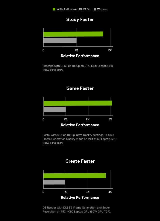 Gaming chart performance chart