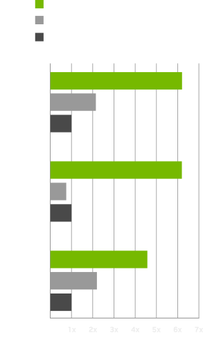 Creator Performance