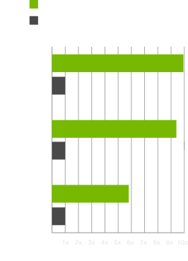 Gaming Performance