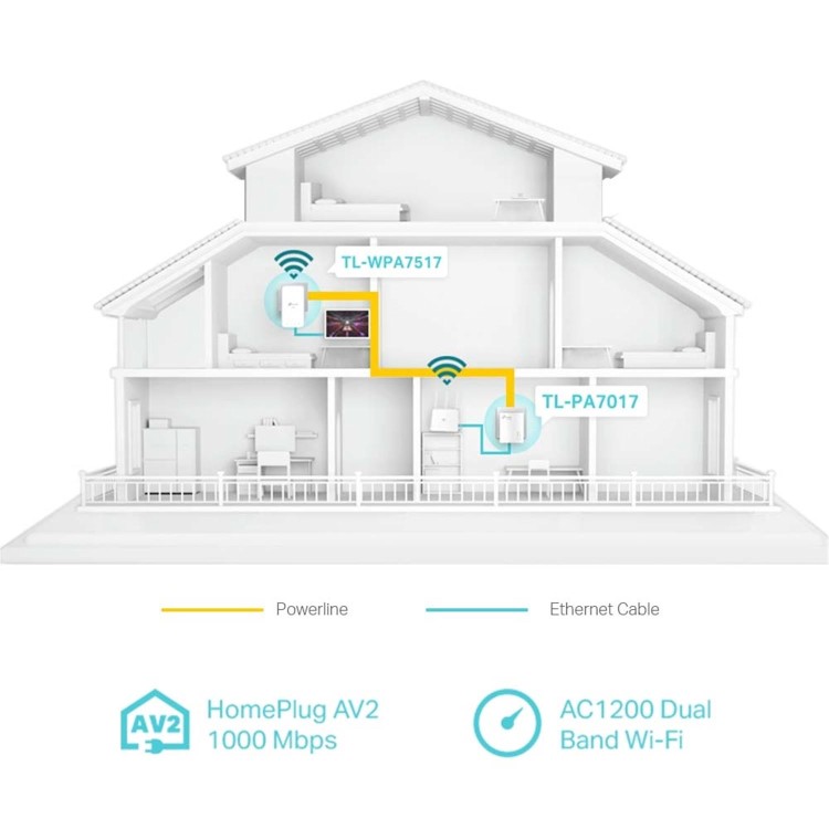 TP-Link TL-WPA7517 KIT V2 Wi-Fi Kit - Powerline adapter kit - GigE HomePlug AV HPAV