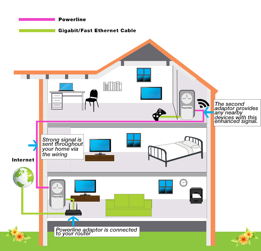 What are Powerline Adapters | Laptops Direct home network repeater wiring diagram 